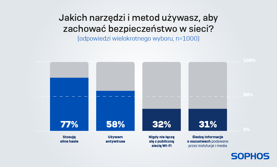 Tylko co czwarty polski internauta sprawdza wiarygodność nadawcy SMS-a czy e-maila