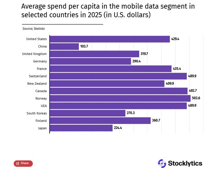 Europejczycy wydadzą na dane mobilne w 2025 r. dwa razy mniej niż Amerykanie