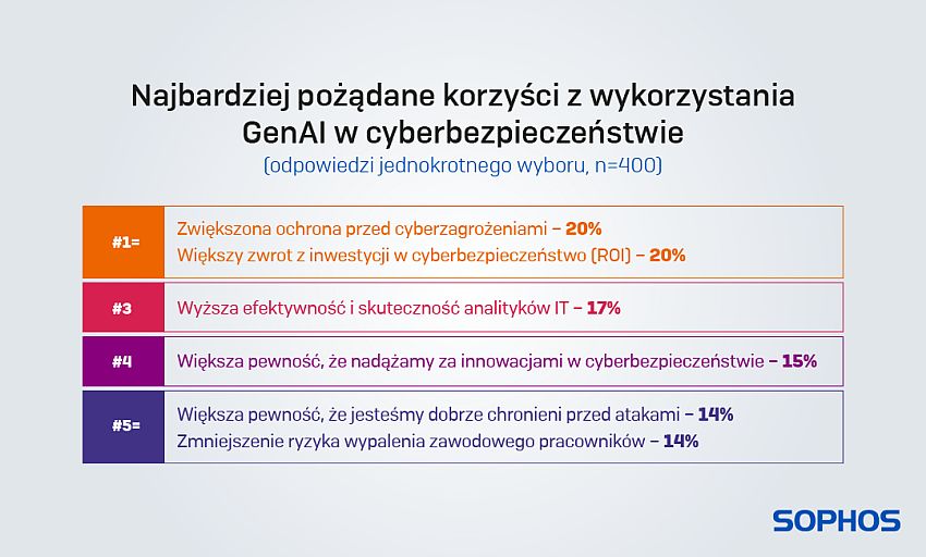 Cyberprzestępcy sceptyczni wobec GenAI, u szefów działów IT budzi obawy