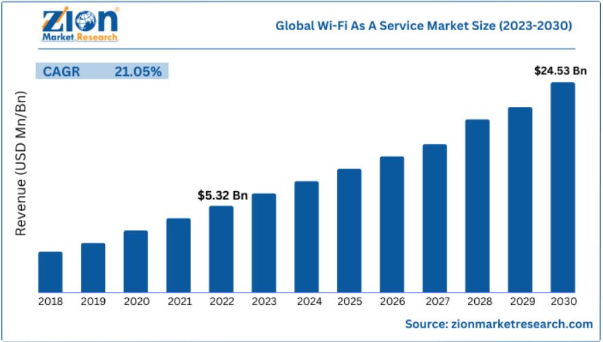 Rynek WiFi as a Service z 21,5% CAGR w latach 2023-2030