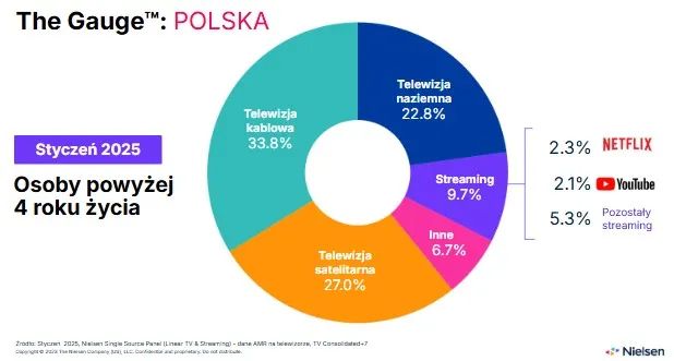 Oglądalność streamingu w Polsce rośnie z miesiąca na miesiąc