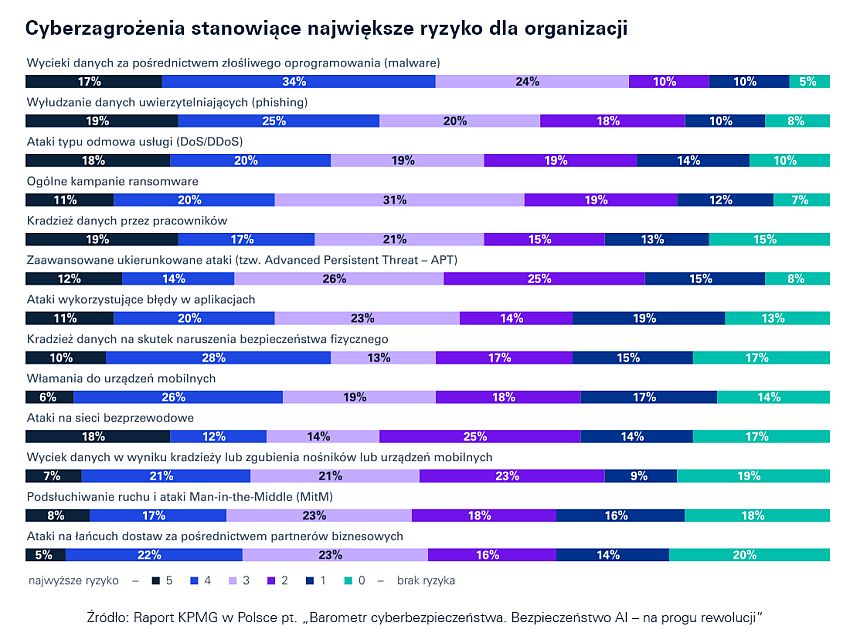 Badanie KPMG: 56 proc. firm uważa, że AI zwiększy ryzyko cyberataków